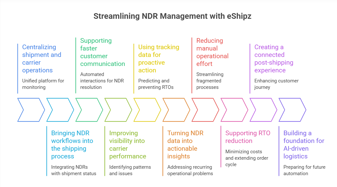 NDR management