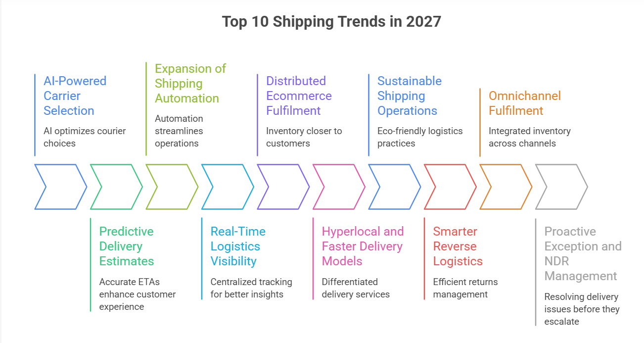 E-commerce Shipping