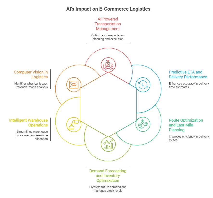 AI in Logistics