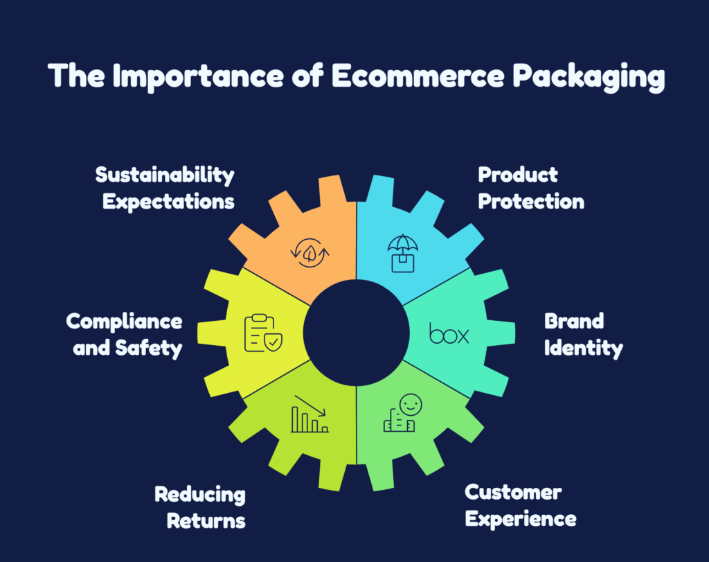 The Importance of Ecommerce Packaging