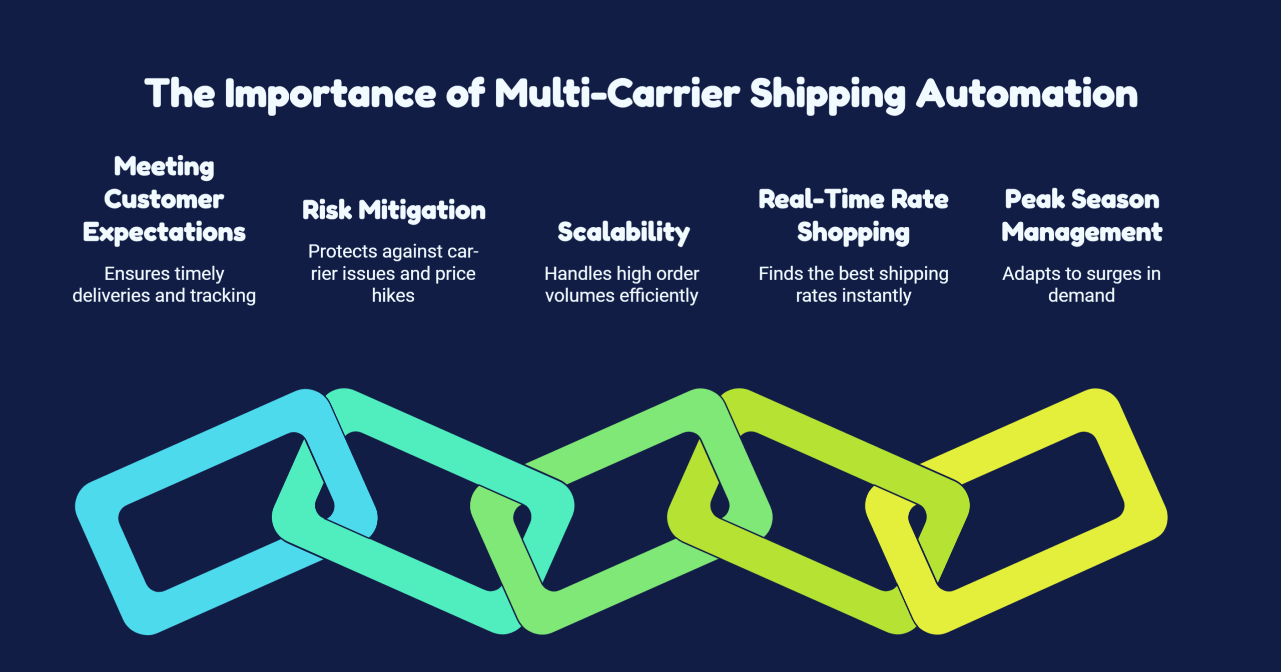 The Importance of Multi-Carrier Shipping Automation