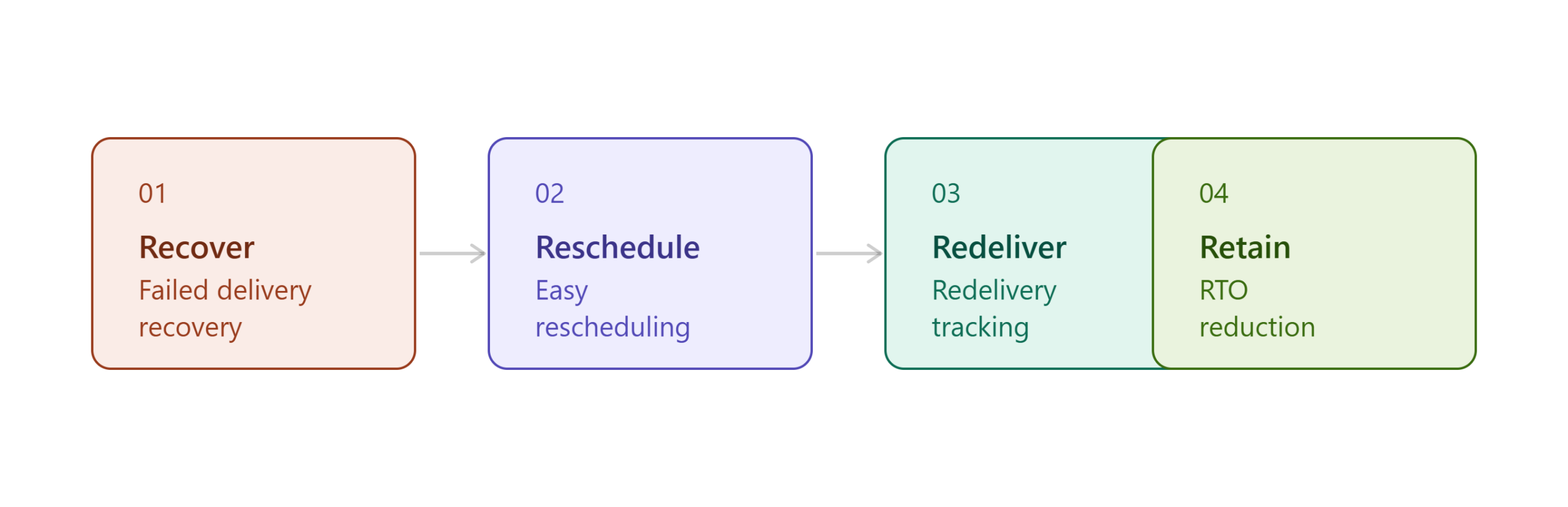 Redelivery Management