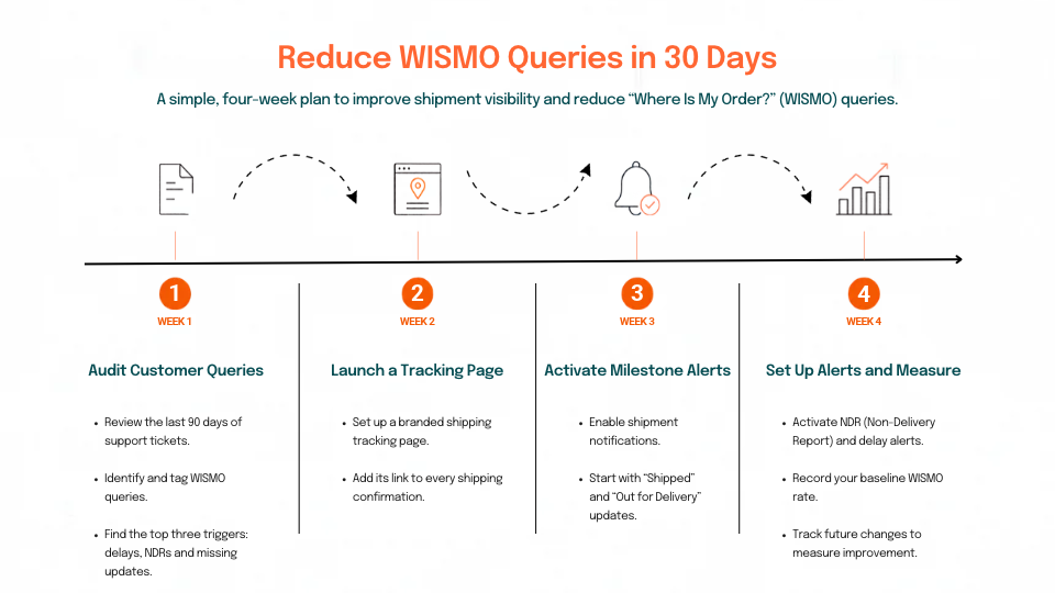 Reduce WISMO Queries in 30 Days
