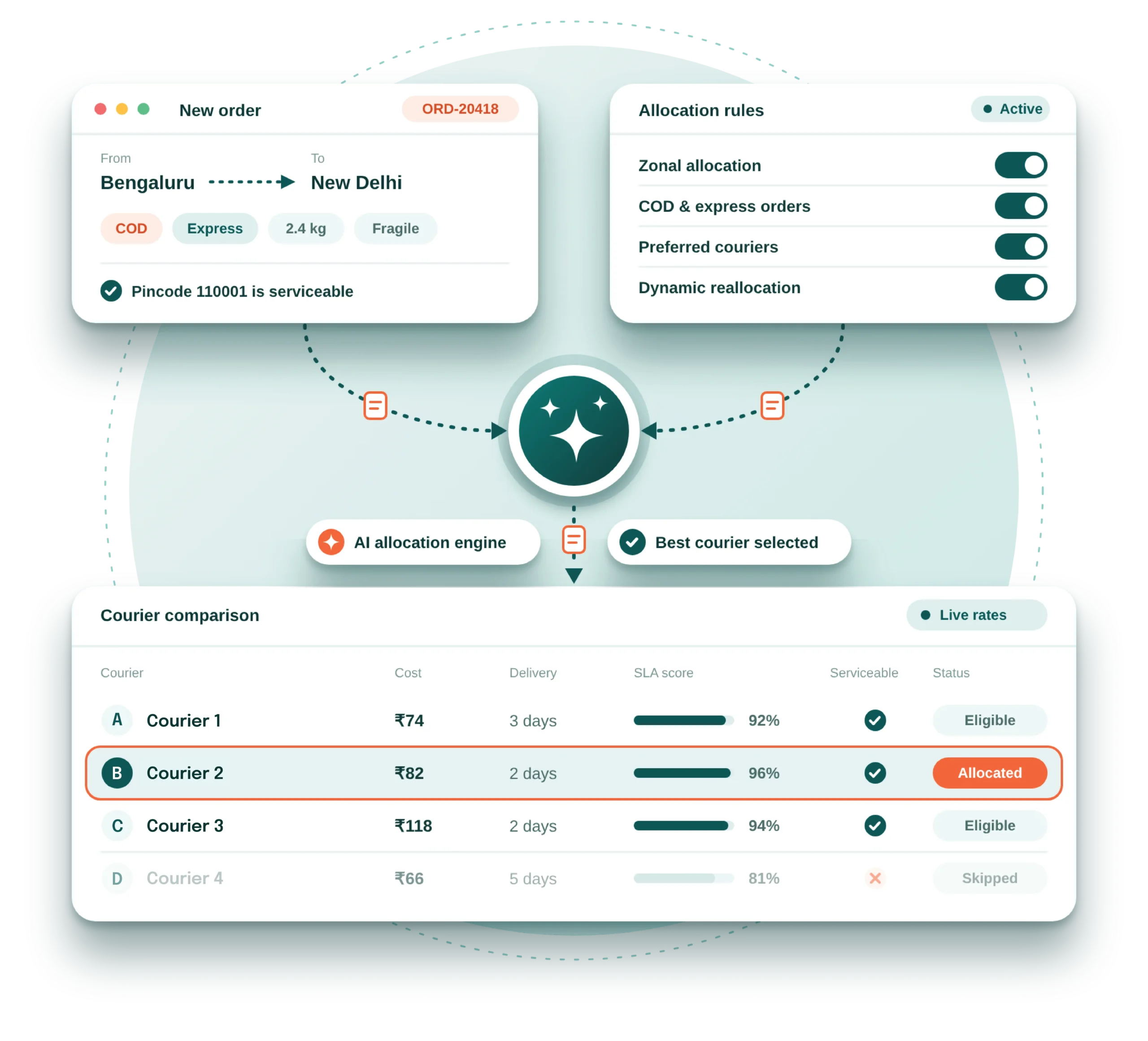 AI Courier Allocation Platform automatically selecting the best courier partner across Delhivery, Blue Dart, FedEx, Shiprocket, SafeExpress, Amazon Shipping, and Gati.