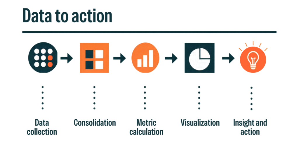 Data to action
