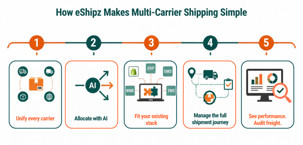 How eShipz Makes Multi-Carrier Shipping Simple