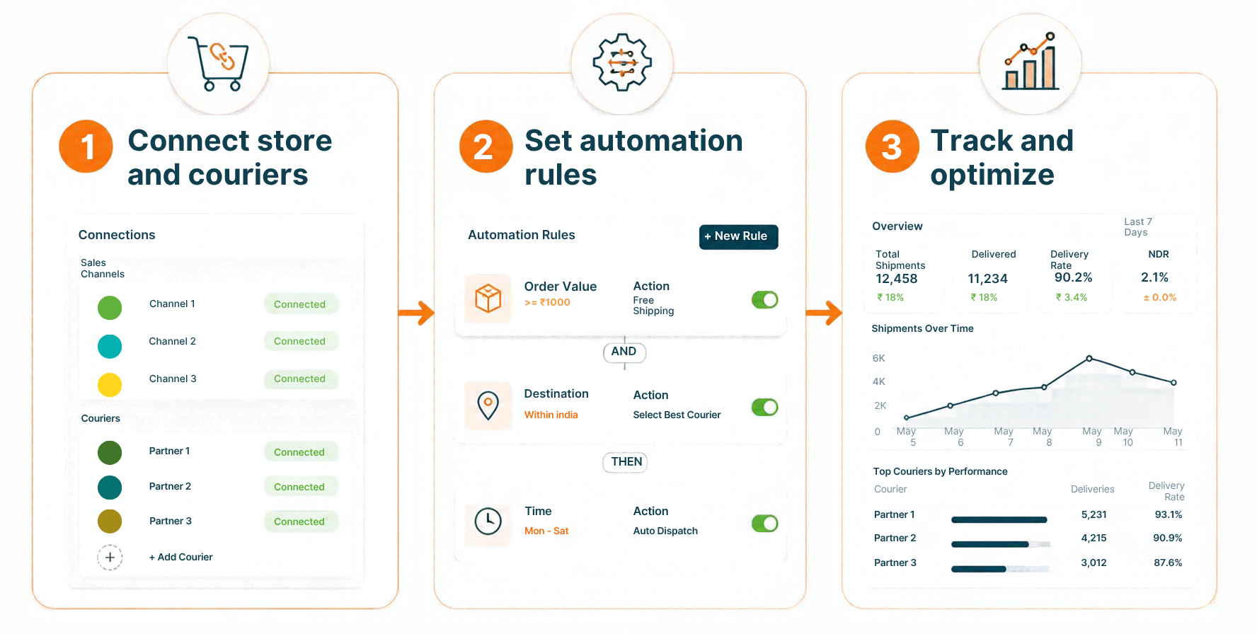 eShipz's Onboarding