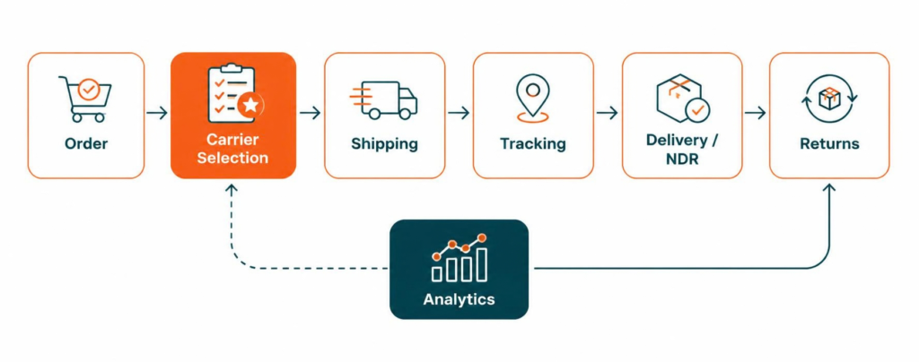 Order delivery flowchart