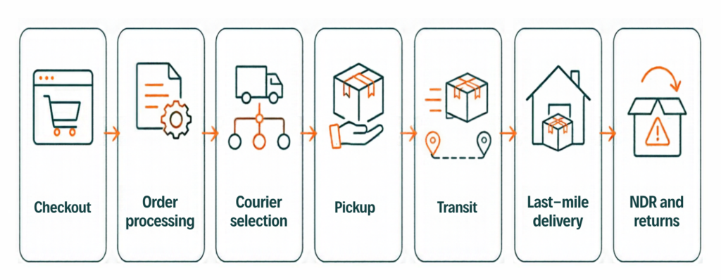Order fulfillment workflow