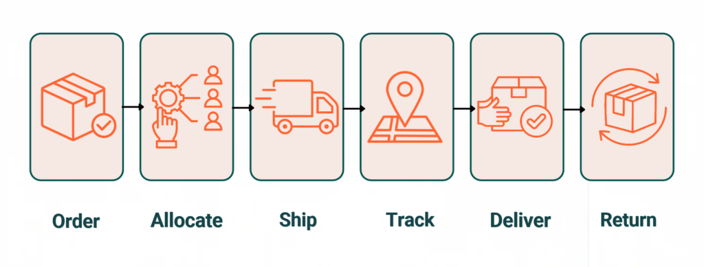 Order fulfillment workflow