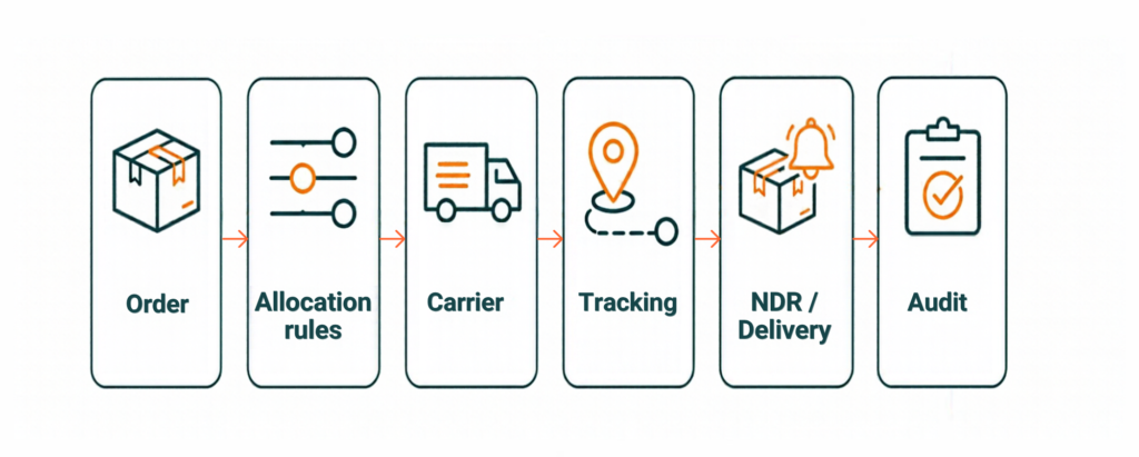 Order fulfillment workflow
