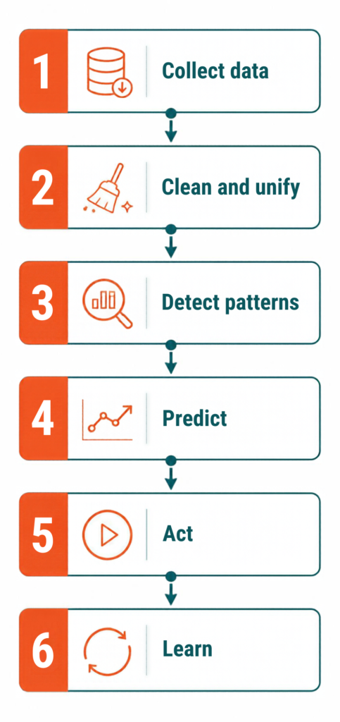 Predictive Delivery Analytics Workflow