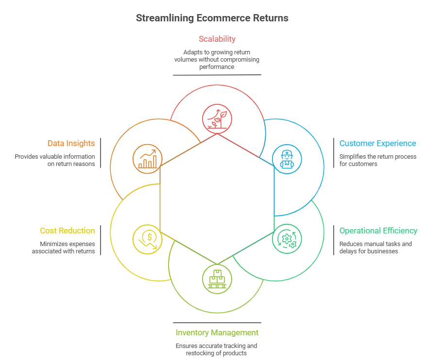 returns automation