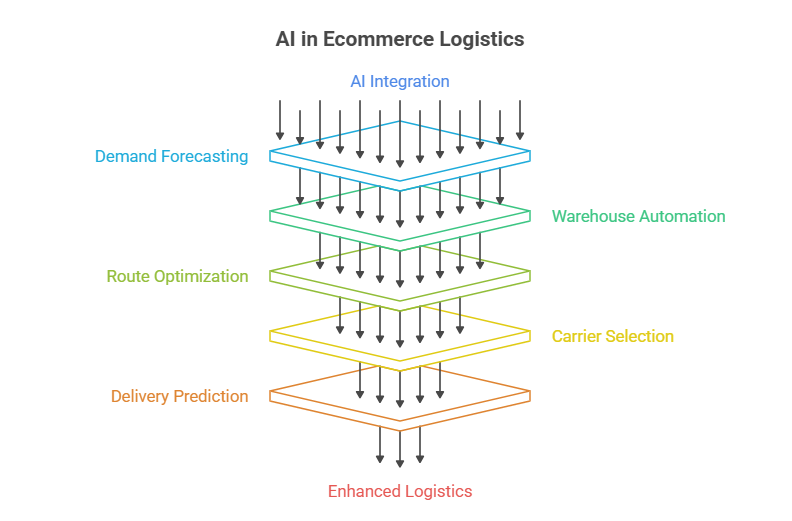 AI in ecommerce