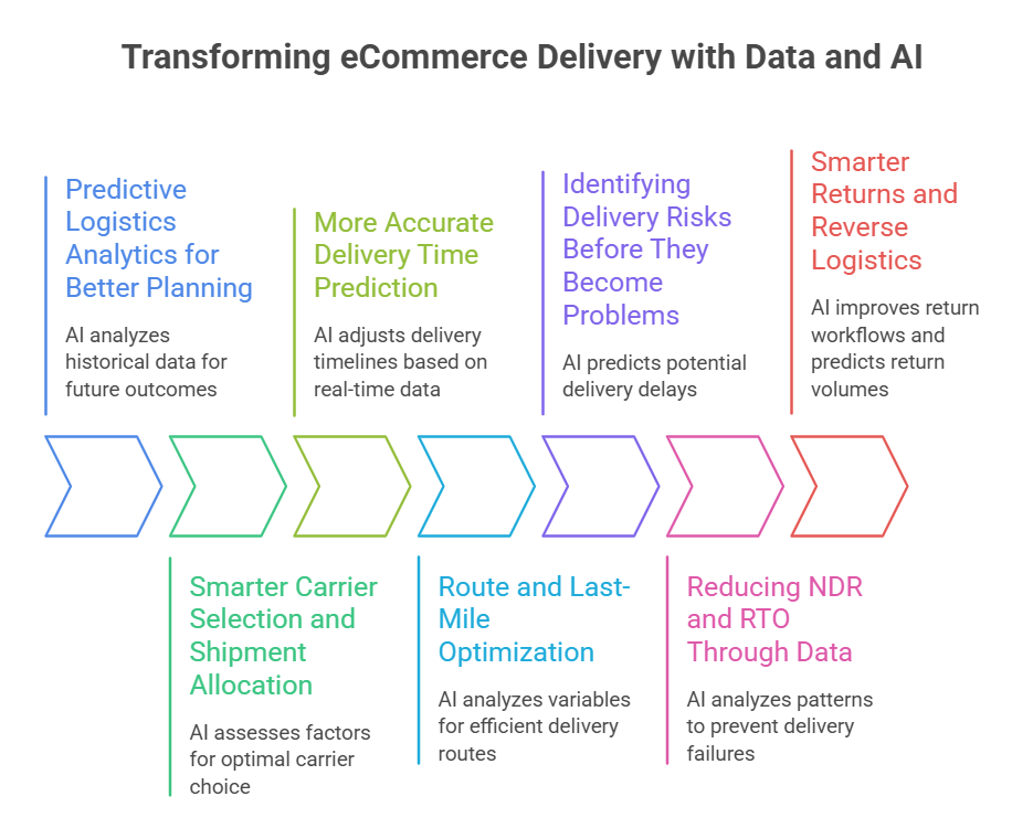 Logistics analytics