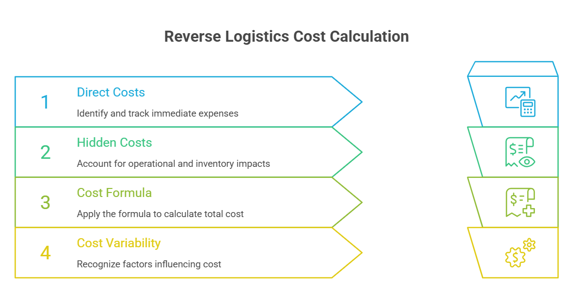 Reverse logistics