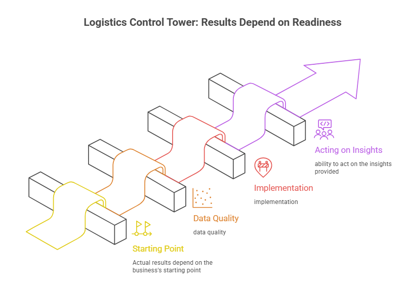 Logistics Control Tower