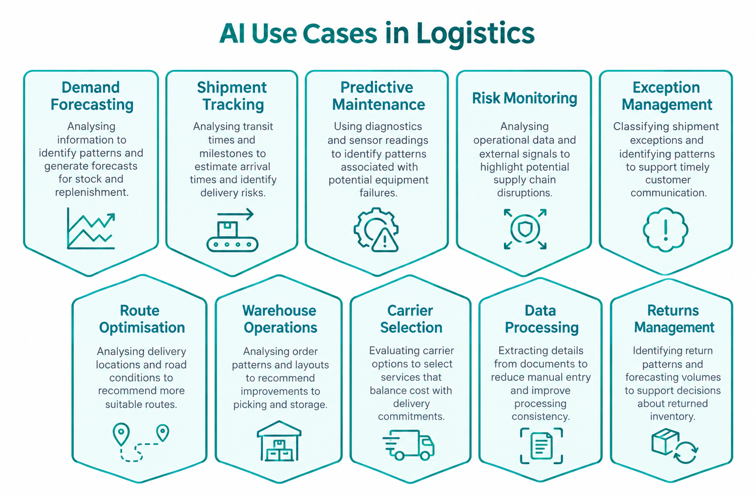 AI in Logistics