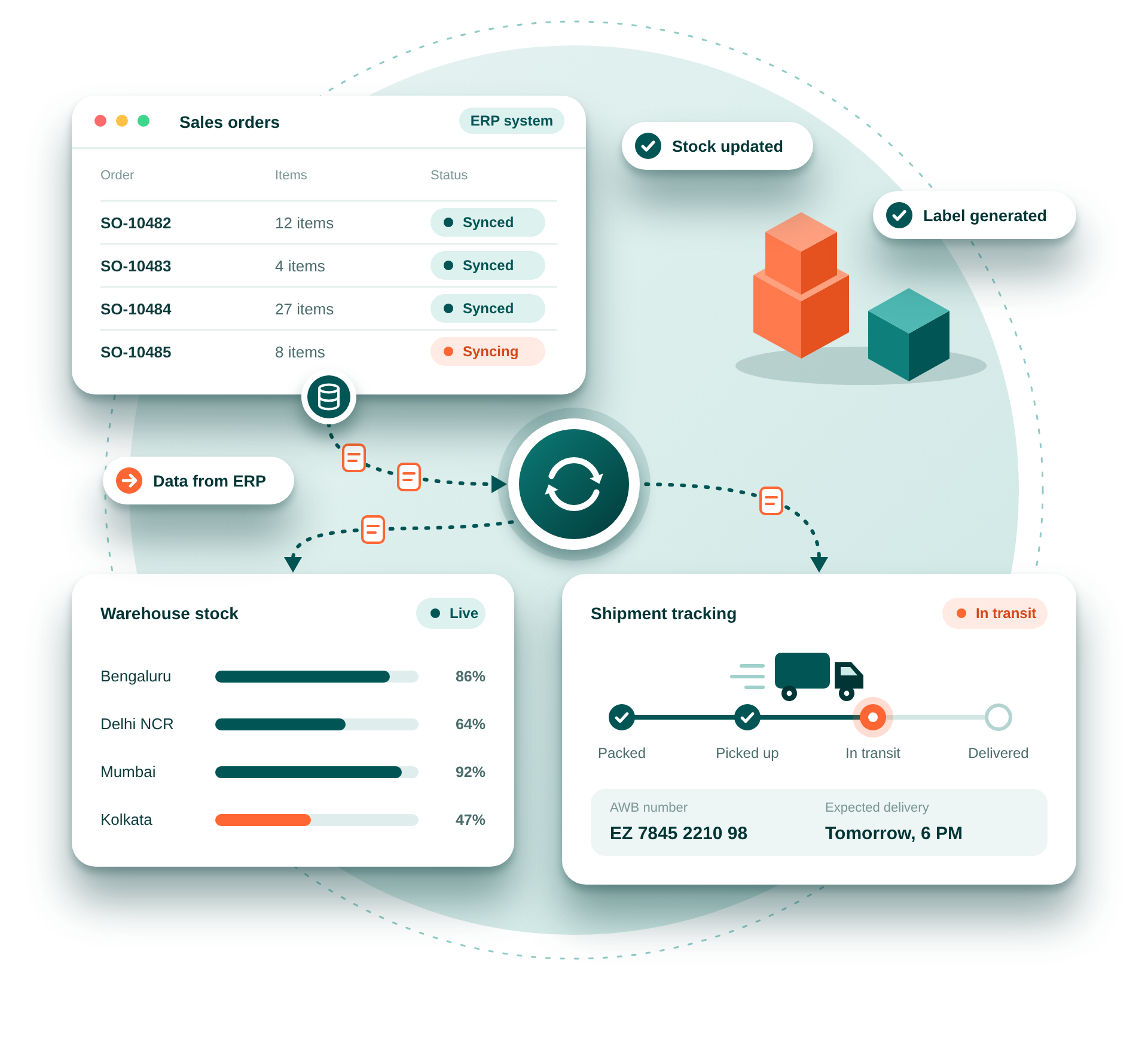 ERP system sending orders and inventory data through eShipz to warehouse stock and shipment tracking dashboards